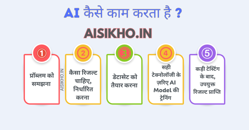 how ai works in hindi explained